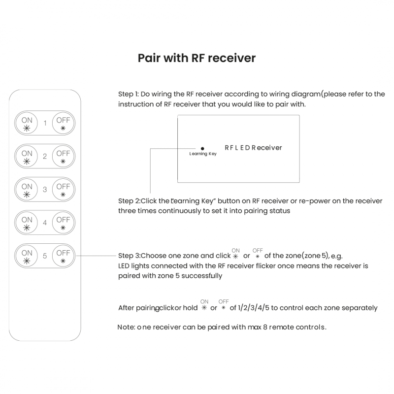 Single-color RF dimmer control for LED lighting up to 5 zones SUNRICHER - Perfect RF