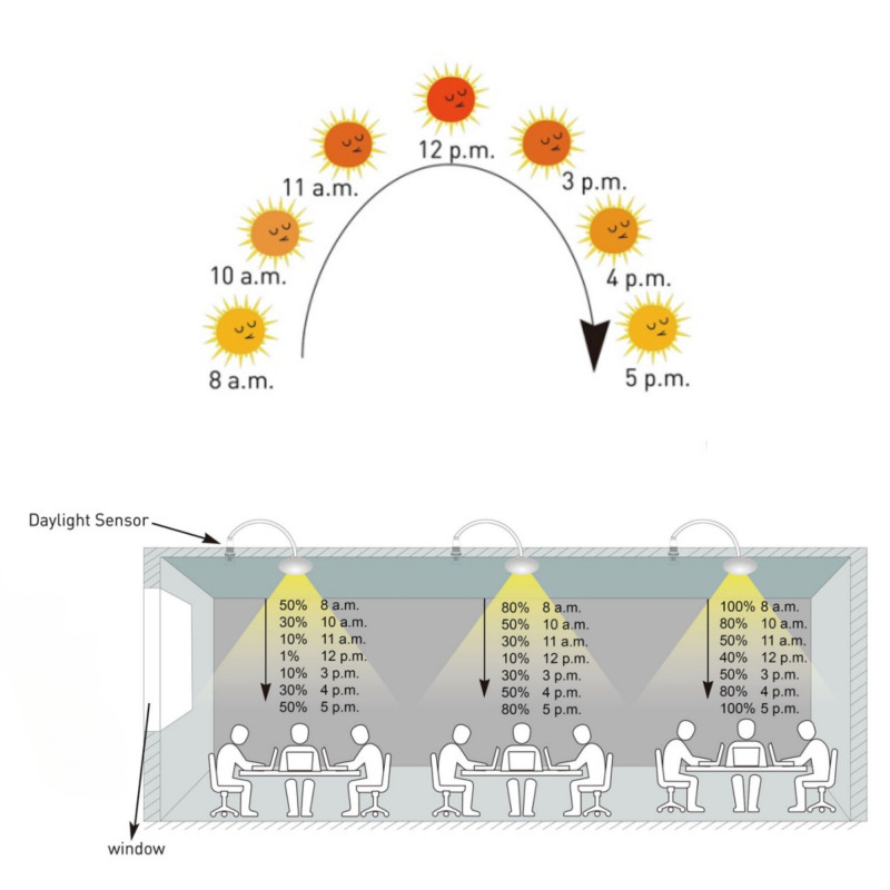 360º photoelectric twilight sensor - surface or recessed - Dimming 1-10V DC