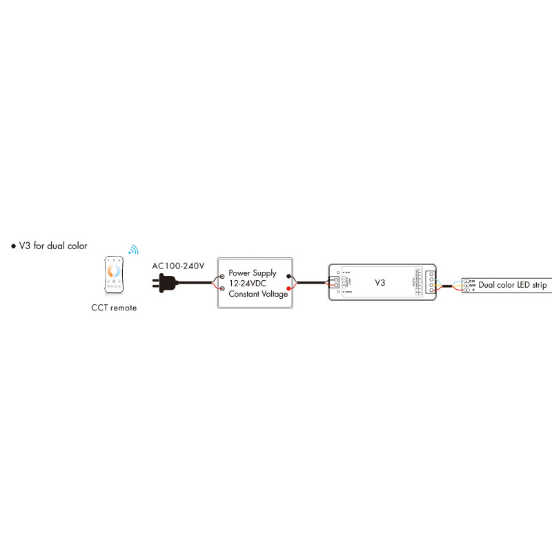 Single Color / CCT / RGB Controller 12-24V DC - 3 channels - 4A/channel - RF 2.4GHz - Skydance