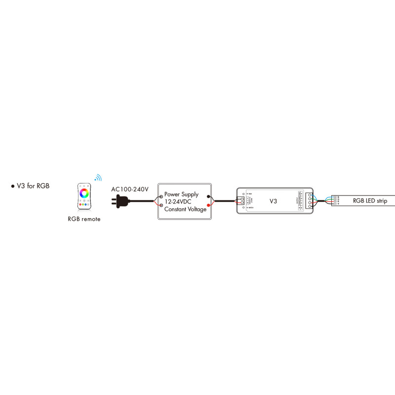 Single Color / CCT / RGB Controller 12-24V DC - 3 channels - 4A/channel - RF 2.4GHz - Skydance