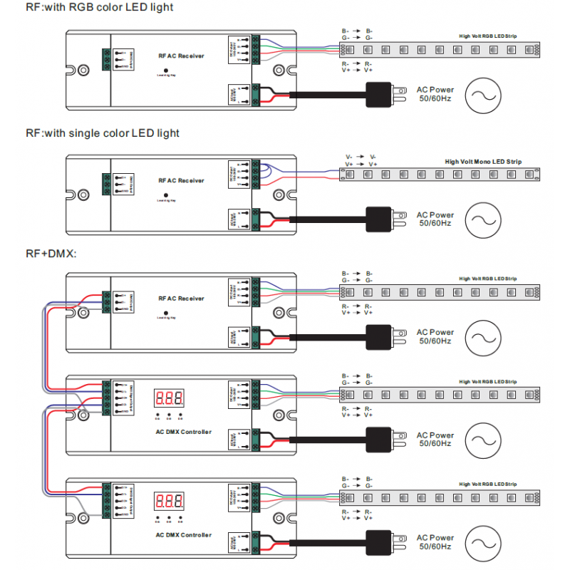 RGB dimmer controller 230V - 3 Channels - 1.6A/Channel - Receiver RF/DMX SUNRICHER - Perfect RF